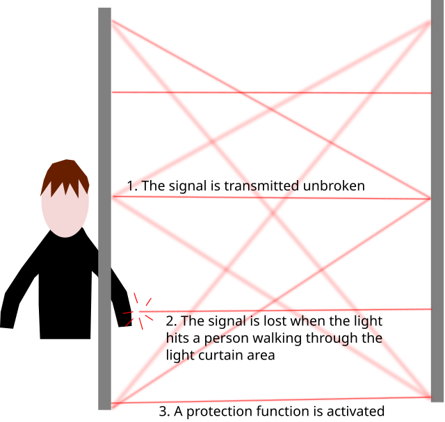 A diagram of a light curtain showing that the signal of light curtain is lost when the light hits a person, triggering a protection function