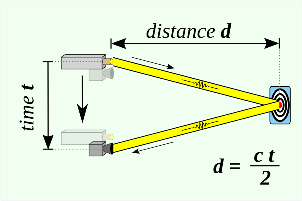 A diagram showing the concept of time of flight